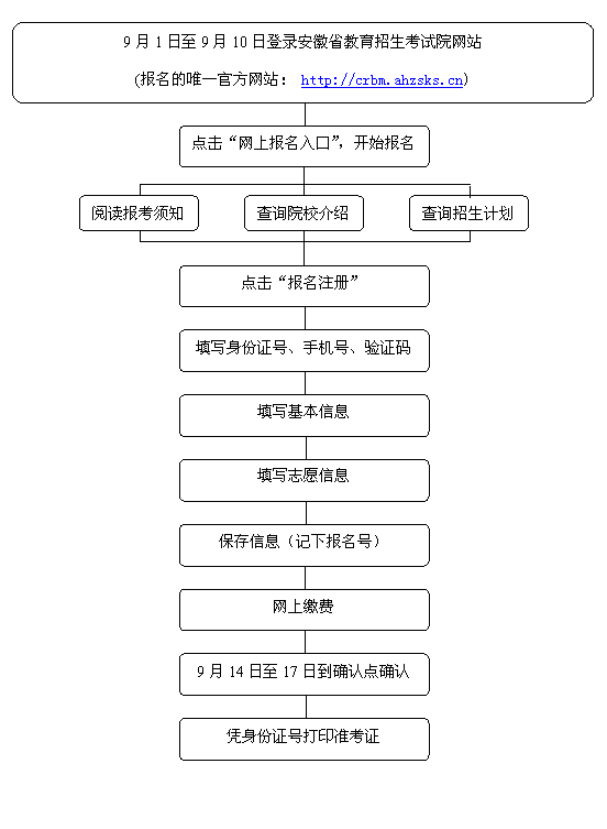 安徽省成人高考網(wǎng)上報(bào)名流程及步驟(圖1)