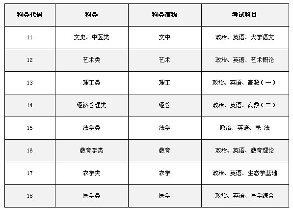 安徽成考網告訴你中醫(yī)成人高考考試科目有什么