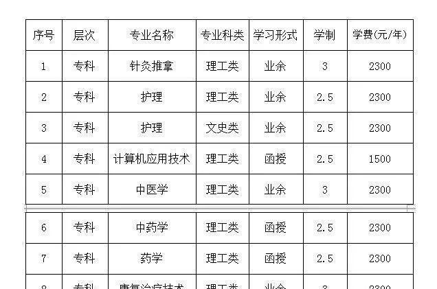 安徽成考網告訴你中醫(yī)成人高考考試科目有什么