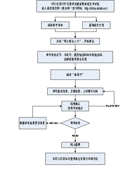 2021年安徽省成人高校招生考試網(wǎng)上確認(rèn)須知(圖1)